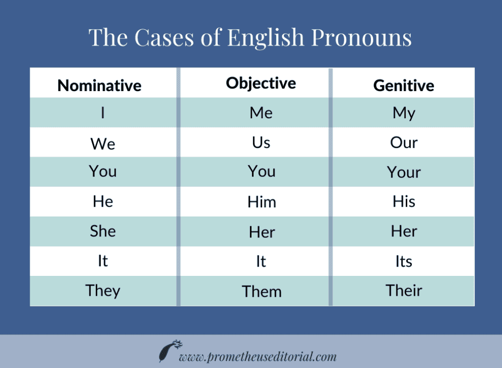 Three Cases Of Pronouns Worksheets Pdf